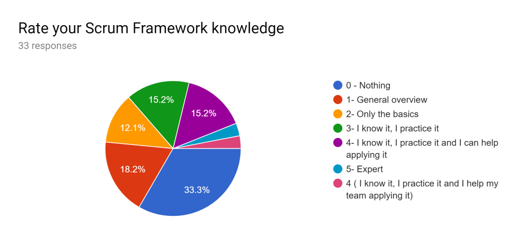 Rate your scrum framework knowledge
