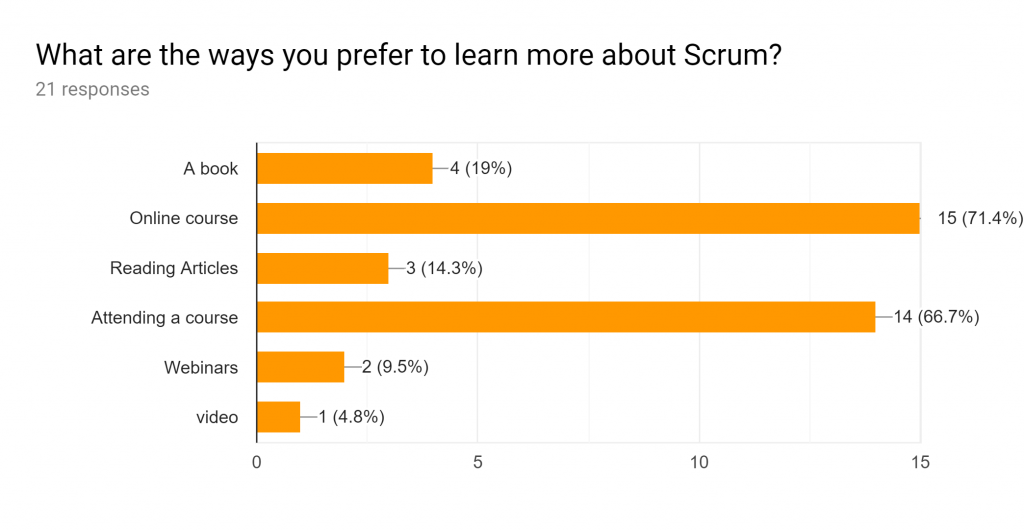 What are the ways you prefer to learn more about scrum?