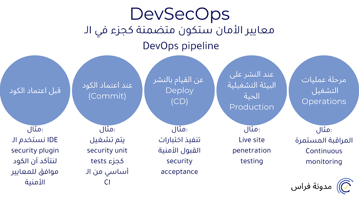 مثال عملي عن DevSecOps