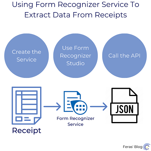Form Recognizer Service