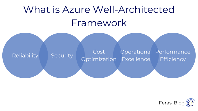 Azure Well-Architected Framework five pillars: Reliability, Security, Cost Optimization, Operational Excellence, Performance Efficiency.