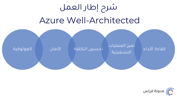 ماهو إطار العمل Azure-Well-Architected