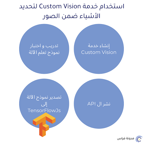 خدمة Custom Vision
