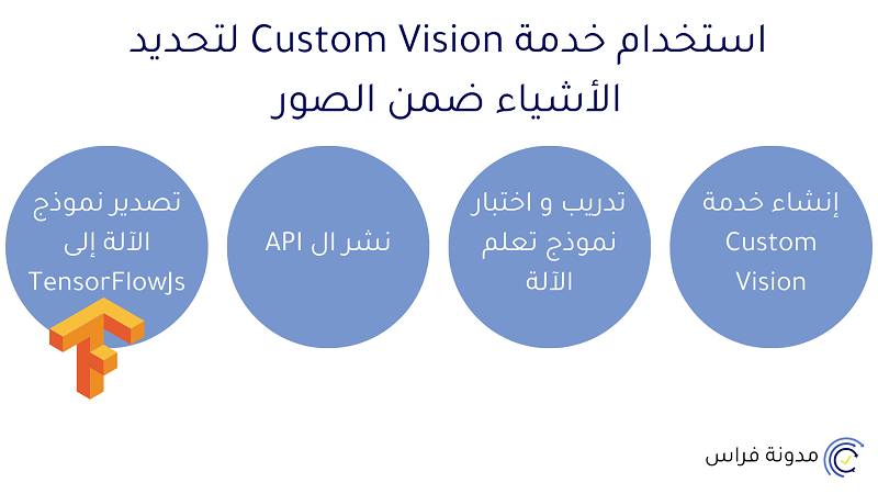 خدمة Custom Vision من Azure