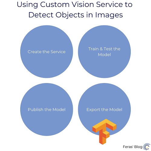 Custom Vision Service