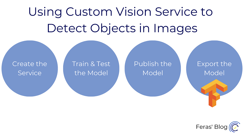 Azure Custom Vision Service