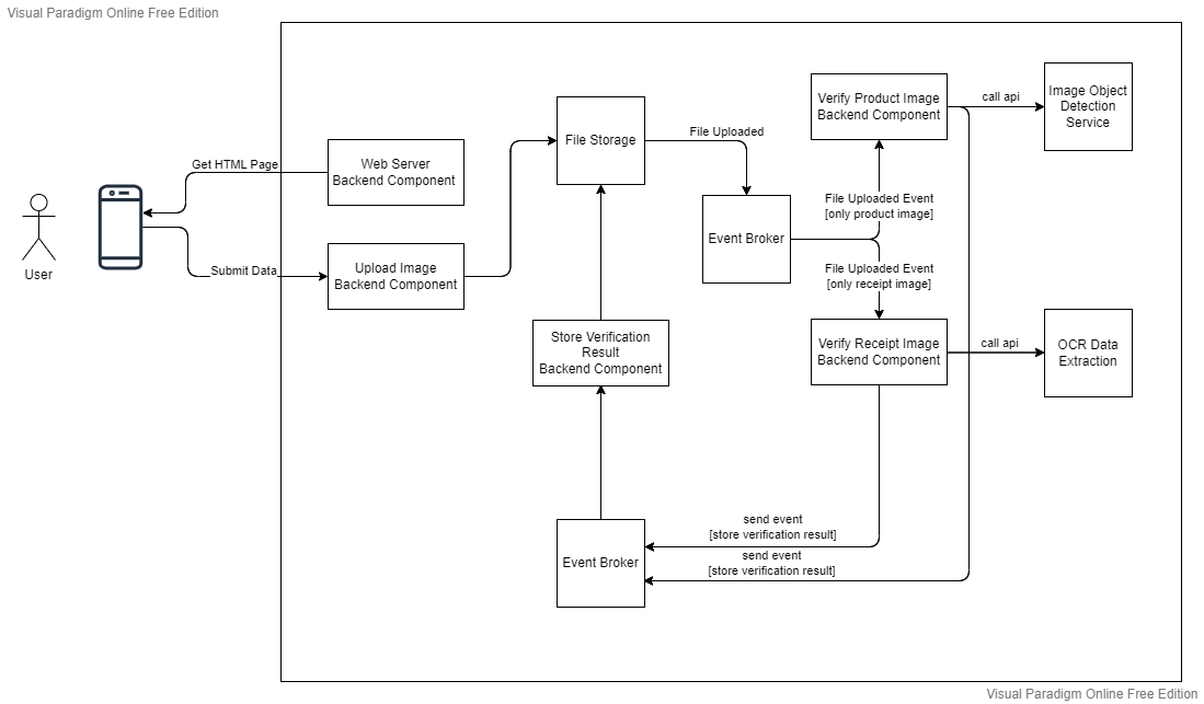The diagram after adding the Event Broker and apply Event Driven Architecture
