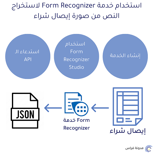 خدمة Form Recognizer لتحليل الصور واستخراج النص منها