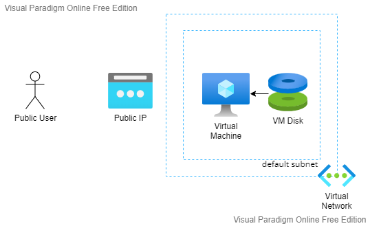 A diagram of one virtual machine to explain Azure Well-Architected Framework