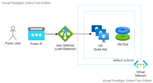 Azure Virtual Machines Scale set to get more Reliability