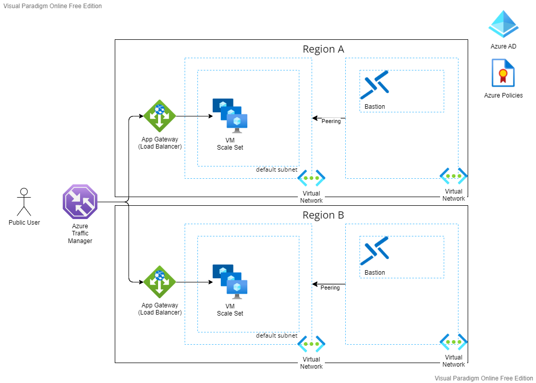 VM Scale sets in two regions with bastion and azure policy and hub-spoke virtual network example