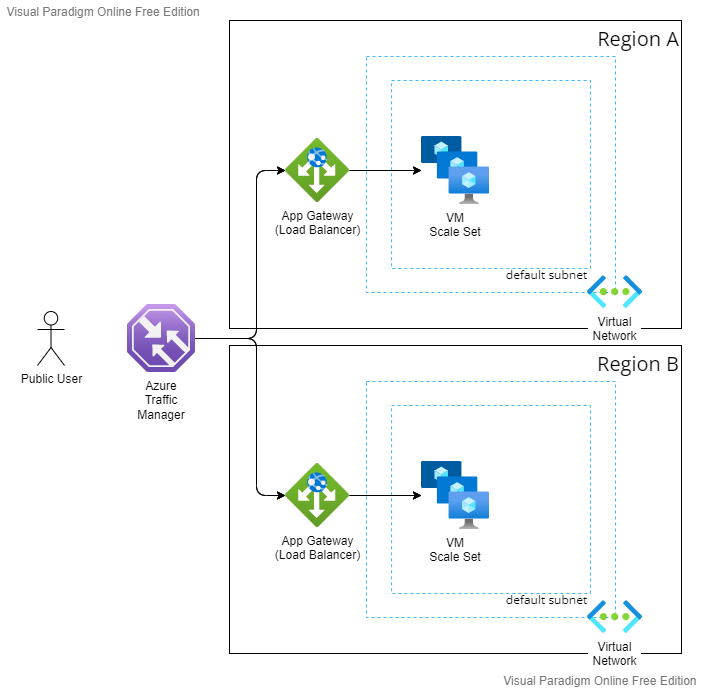 Having two virtual machines scale sets in two Azure Regions.