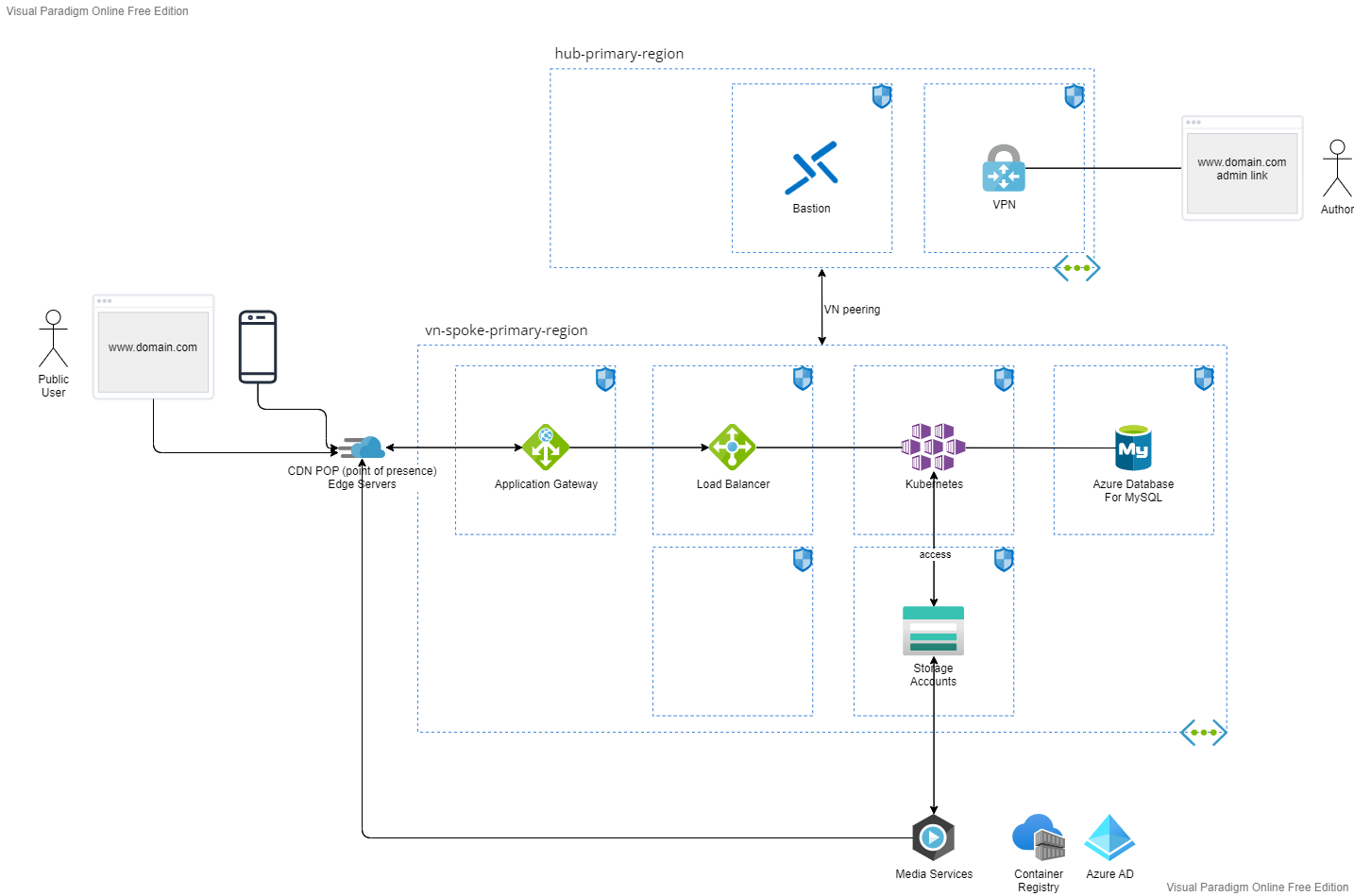 WordPress on Azure architecture diagram